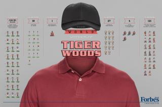 Forbes Magazine: Tiger Woods